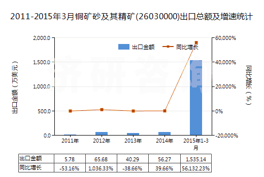 2011-2015年3月銅礦砂及其精礦(26030000)出口總額及增速統(tǒng)計(jì) 2011-2015年3月銅礦砂及其精礦(26030000)出口總額及增速統(tǒng)計(jì)